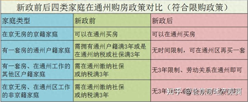 通州放开双限，房价涨多少合适？-叭楼楼市分享网