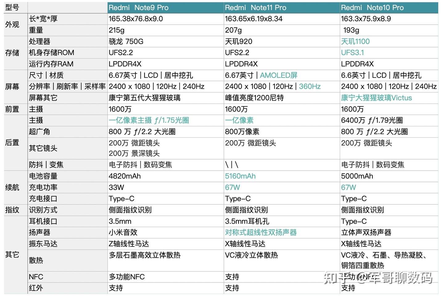红米note9pronote10pro和note11pro该如何选择