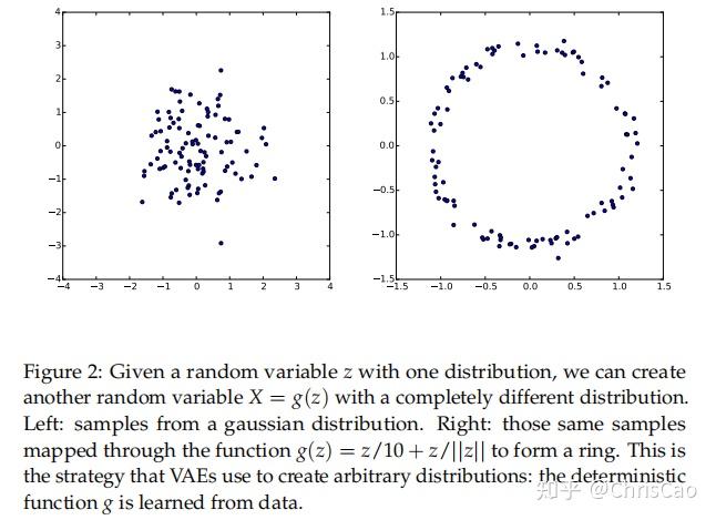Tutorial on Variational Autoencoders - 知乎