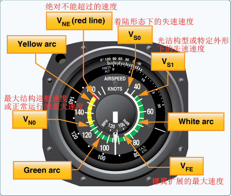 飞行原理空速表