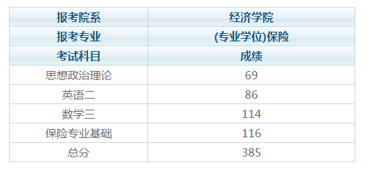 请问今年复旦保险专硕385有可能进复试吗?