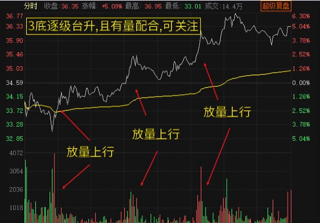 分时图股价上窜下跳图片