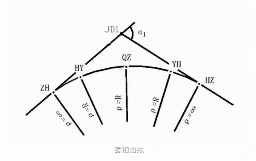 平曲线要素图片