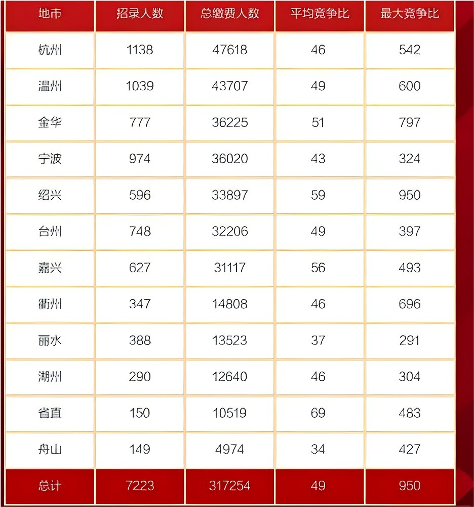 浙江省省考真的很难吗? - 知乎