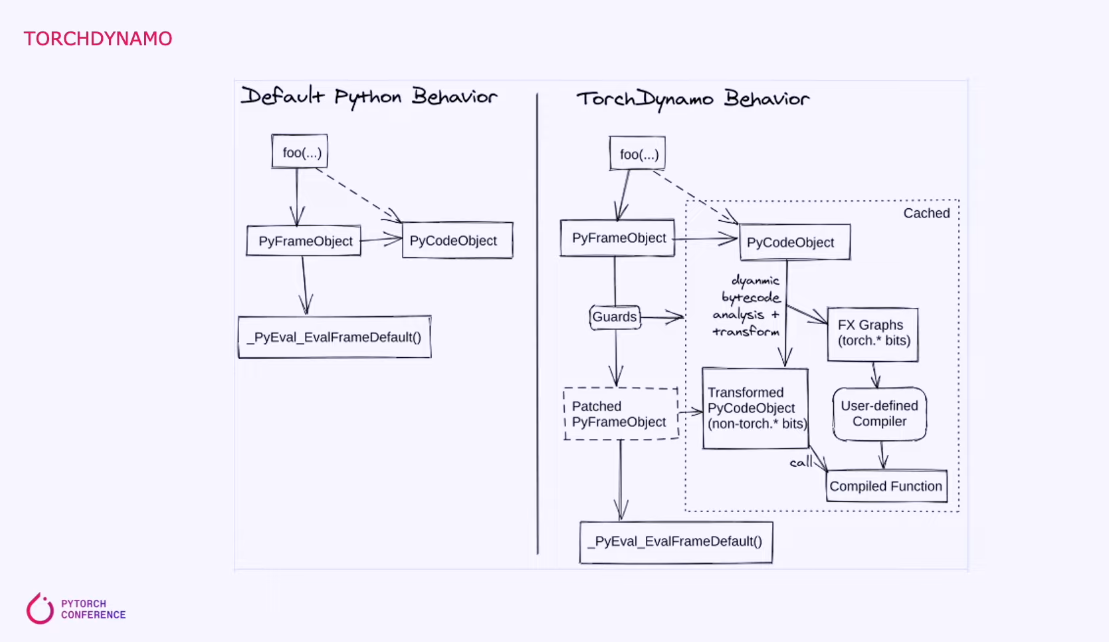 PyTorch 2.0: Compiler - talk notes - 知乎