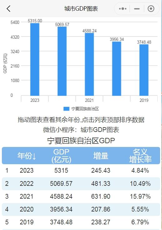 0%;第三產業增加值46268億元,增長6.7%.