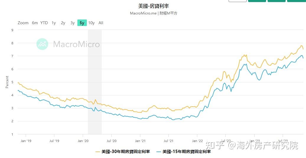 美国房贷利率保持高位房价未来如何走向