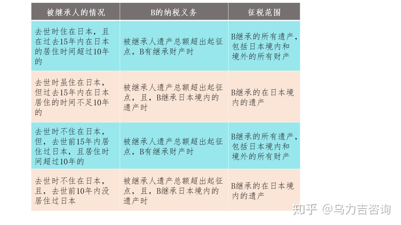 外国人，在什么情况下需要在日本交遗产税？ - 知乎