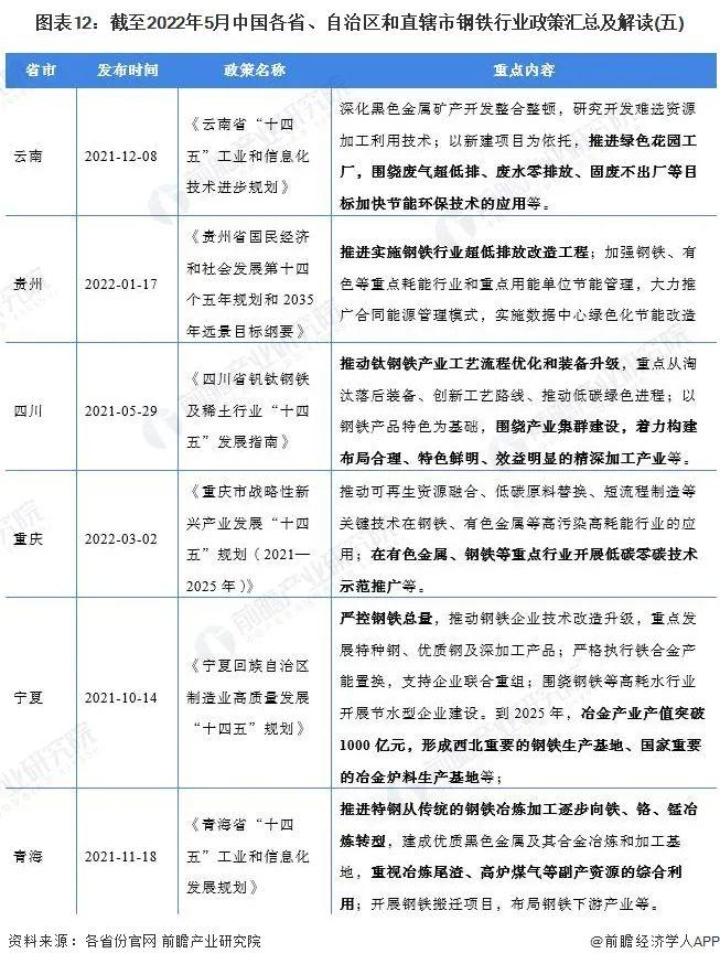 2022年国家及31省市钢铁行业政策汇总及解读