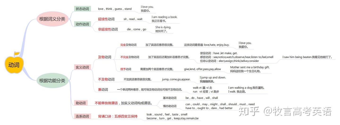 第二章 高中英语中的“动词”:6张图彻底搞懂谓语,非谓语,时态,语态,虚拟语气,独立主格结构! - 知乎