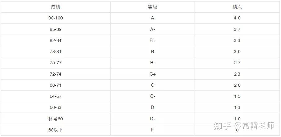 加权学分成绩怎么算 - 加权学分绩点计算公式 加权学分成绩怎么算 - 加权学分绩点计算公式