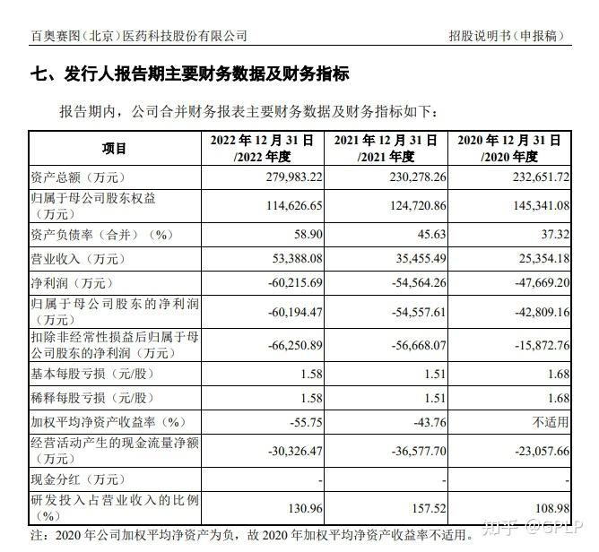 百奥赛图ipo 存货占比增大 连亏3年平均年亏近5亿元