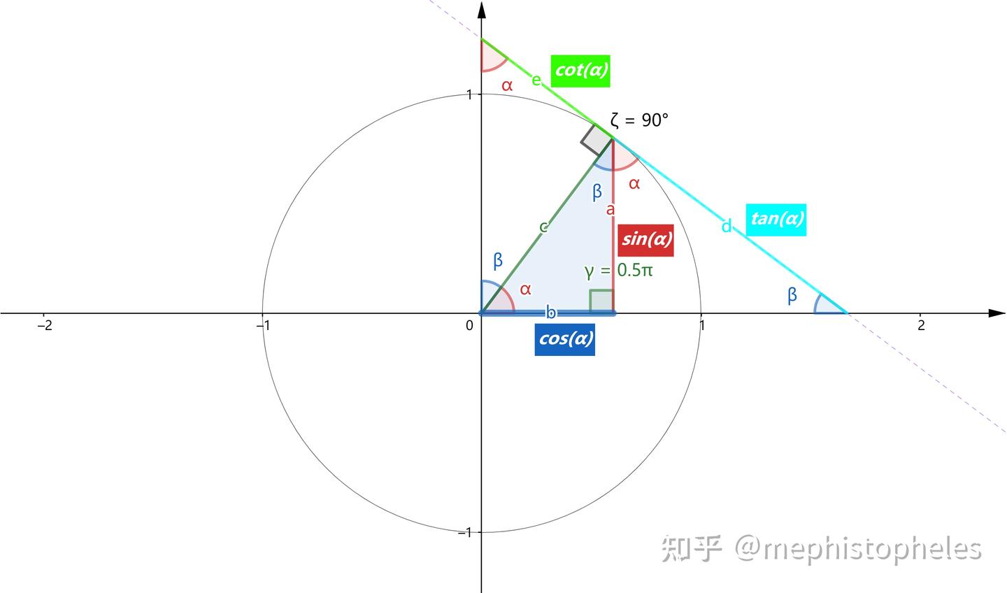 参考(002)--三角函数(正弦、余弦、正切、余切、正割、余割、外正割、外余割、正矢、余矢、半正矢、半余矢,反正矢,反余矢,半反正矢,半反余矢 ...