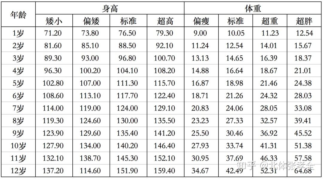 0-12歲男孩身高體重表這是0-12歲兒童身高體重表,家長不妨對照看一看