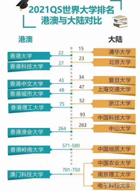 香港在新出的2021qs世界大學排名發佈中,香港大學排名創新高,排名第22