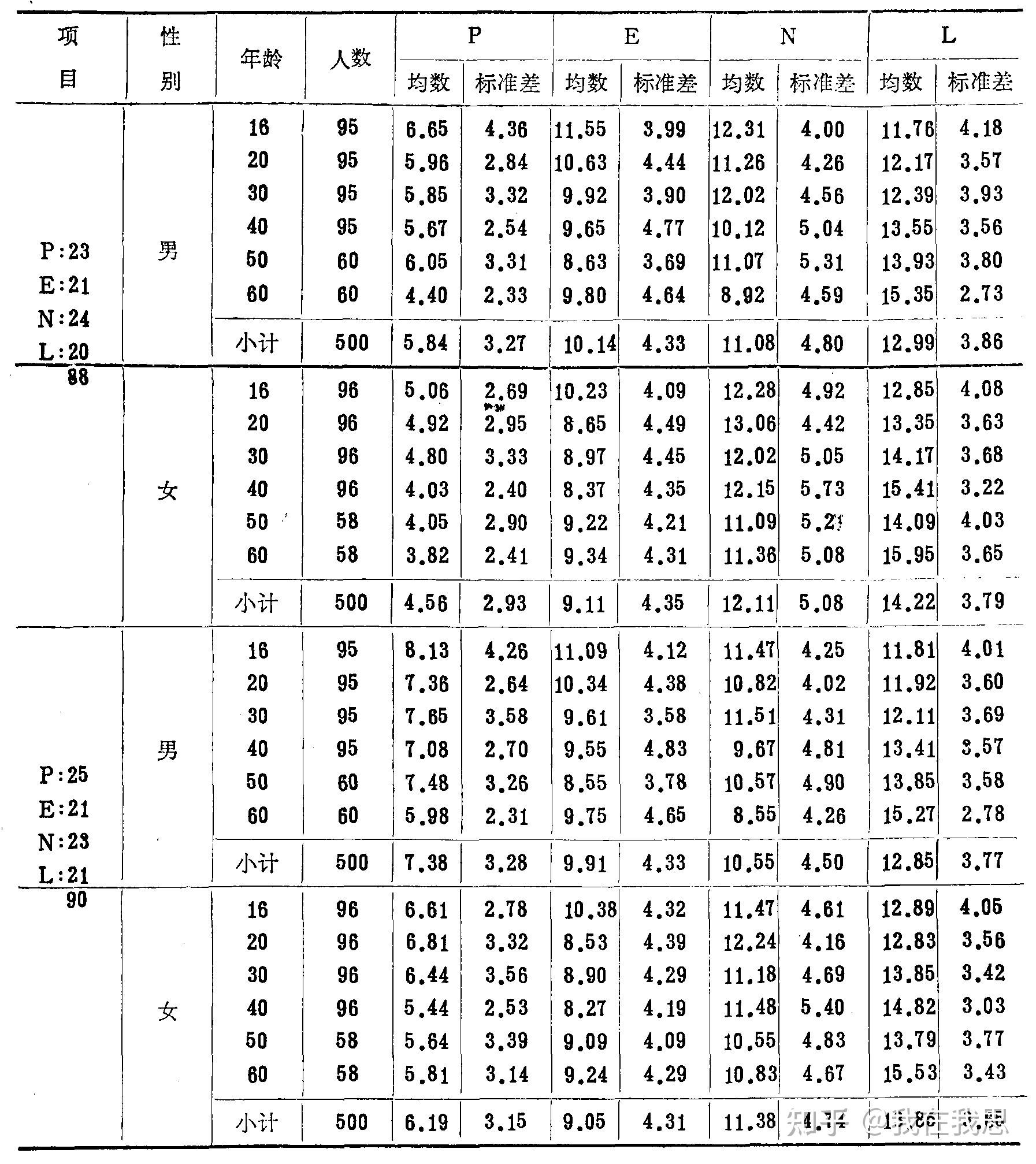 艾森克标准分换算表