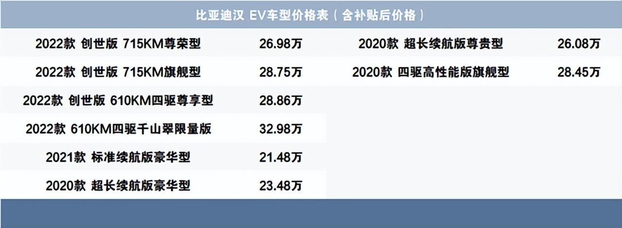 加上目前在售的其他配置,比亚迪汉ev车系目前有8款配置,其中2020款