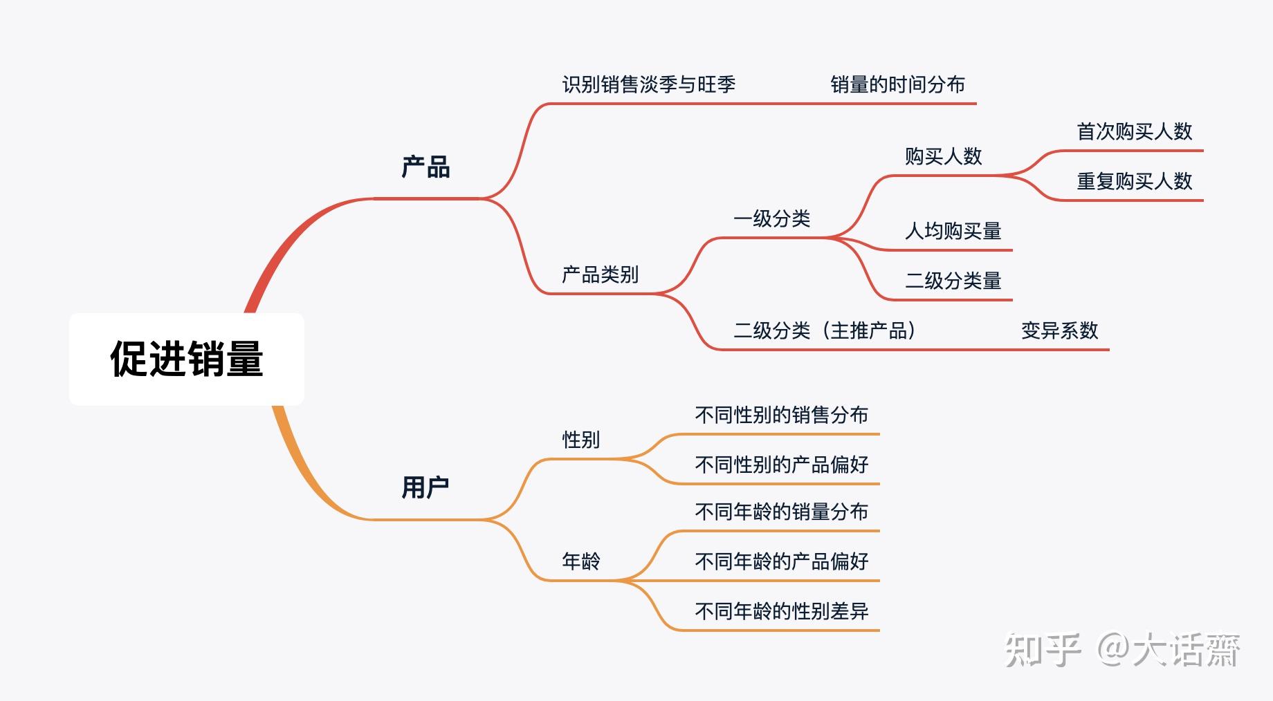 分類的銷量分佈及其成因通過總體銷量的時間分佈判斷母嬰產品的銷售