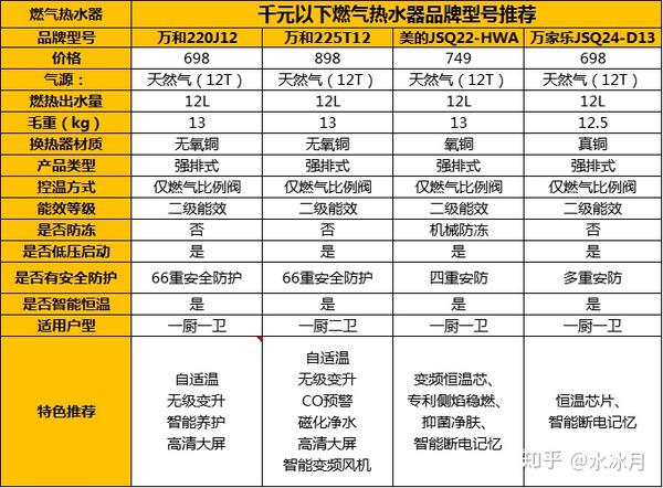 2022燃氣熱水器推薦品牌選購附萬和萬家樂林內能率等16款爆款型號推薦