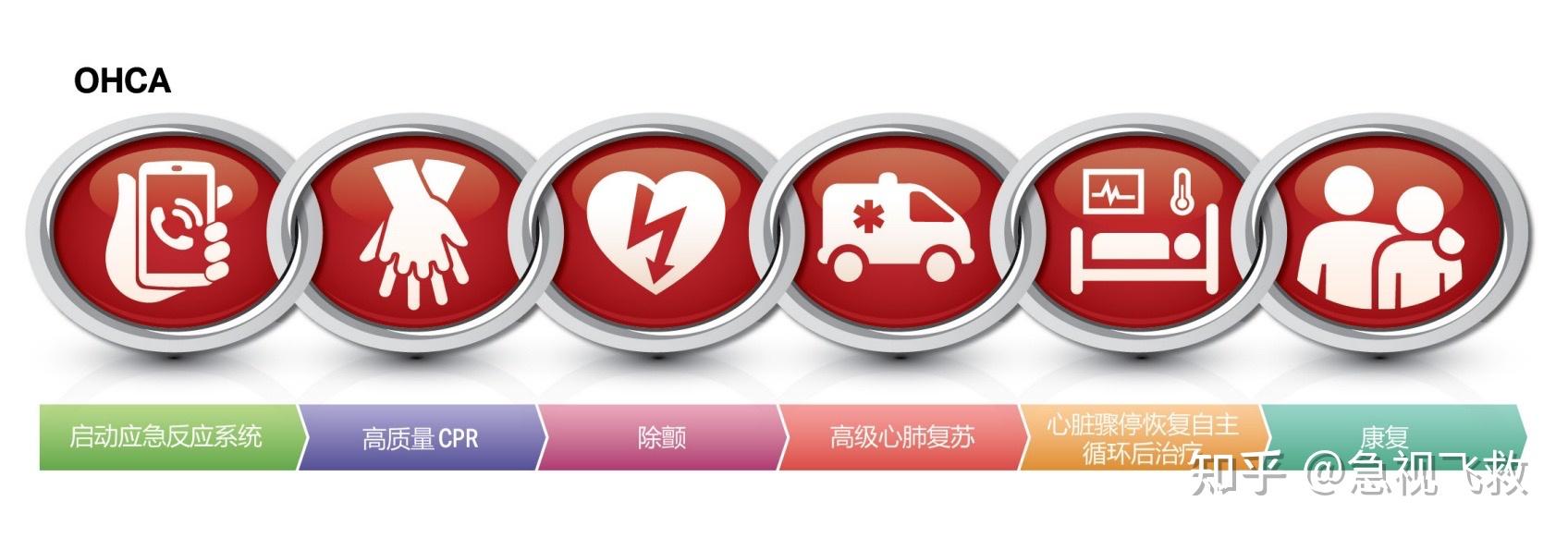 2020版心肺复苏指南中，急救成人生存链包括6个环节是？ - 知乎