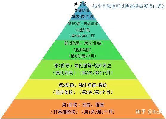 阶段式英语学习计划表 每天共计约1小时 知乎