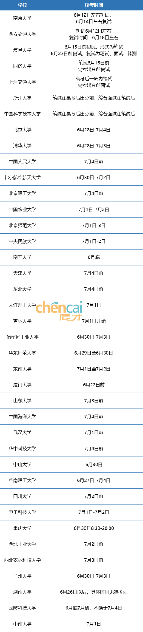 强基计划、综合评价初审通过,如何准备校考? - 知乎