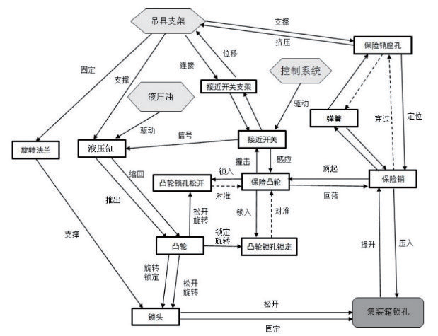 如图2 所示,进行系统组件分析,通过建立整个系统各个组件的运行原理