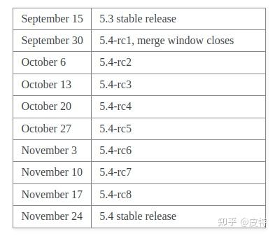Ubuntu发行版本和Linux内核版本,傻傻分不清楚? - 知乎