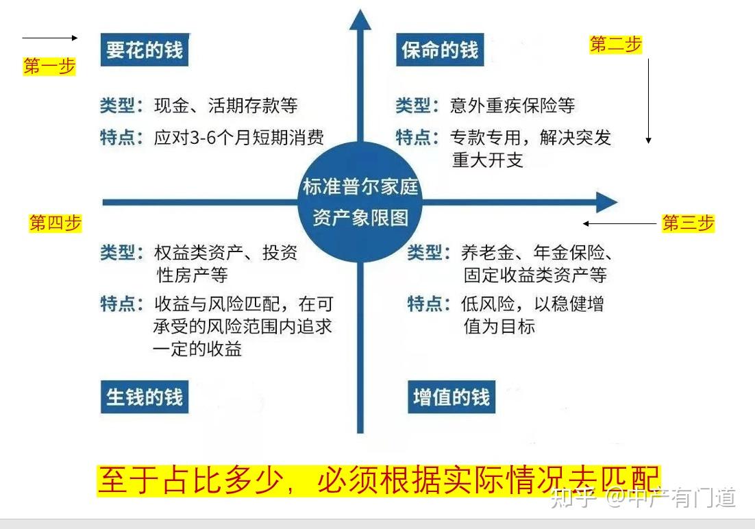 一, 个人和家庭的资产配置