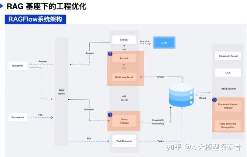 RAG技术深度解析:核心原理与主流架构全揭秘! - 知乎