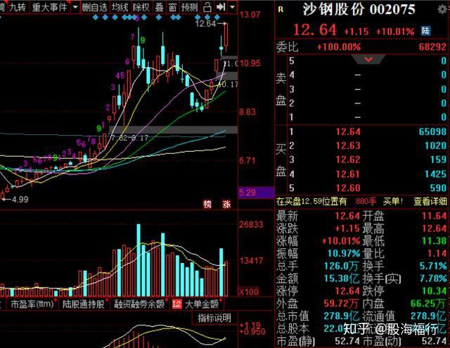 一家被名字耽誤的科技公司沙鋼股份為何能夠連續大漲