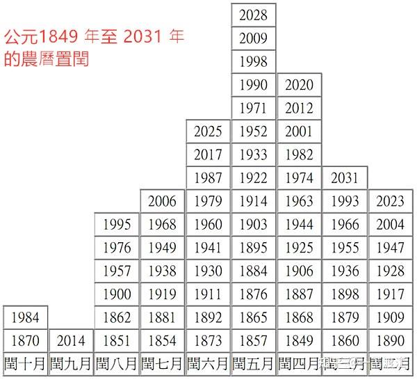 劫运密码:子丑寅卯,干支劫变,赤马红羊,闰七不闰八 - 知乎