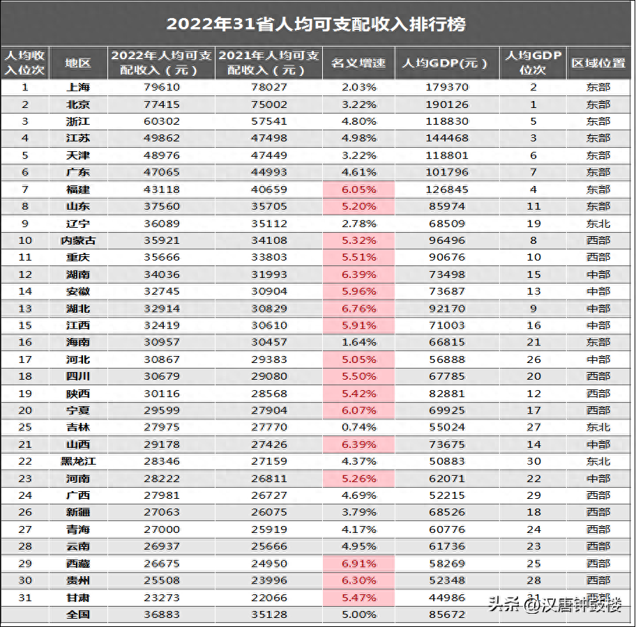 2022年31省人均收入出炉,23省份被平均,上海是甘肃的3.42倍 - 知乎