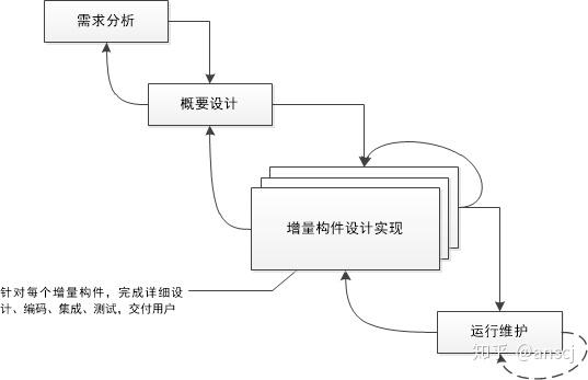 二,增量模型