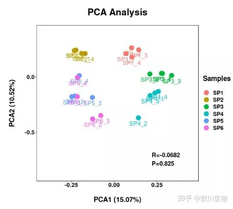 如何看懂主成分分析PCA图 - 知乎