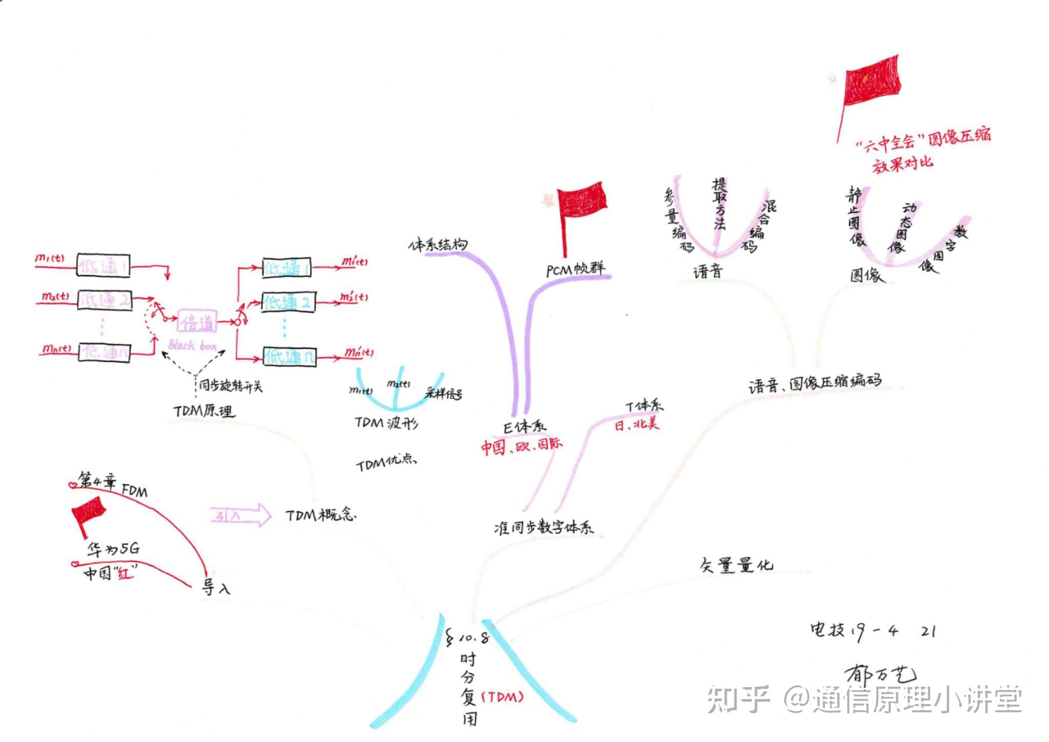 打电话思维导图图片