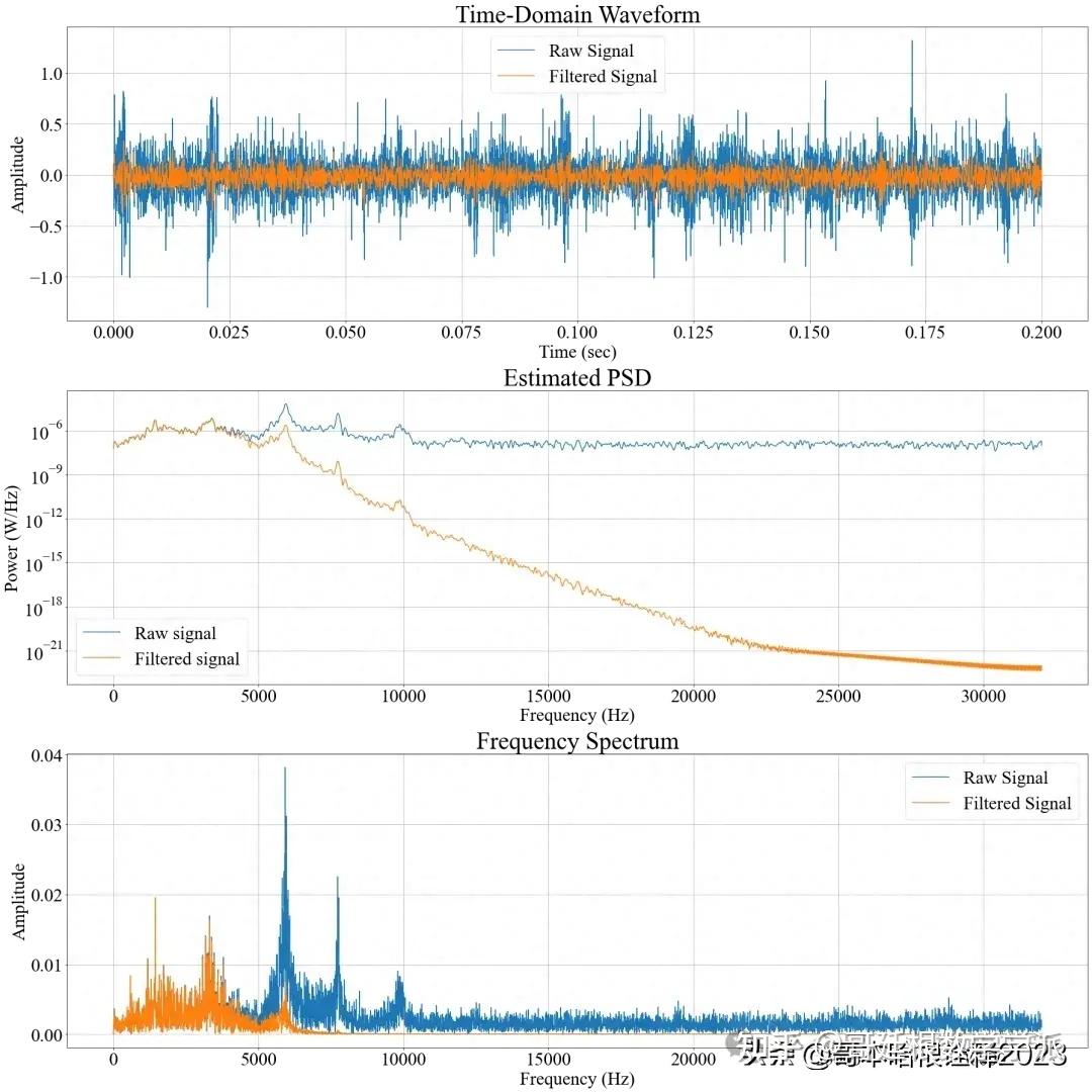 信号处理之信号频域滤波（Python） - 知乎