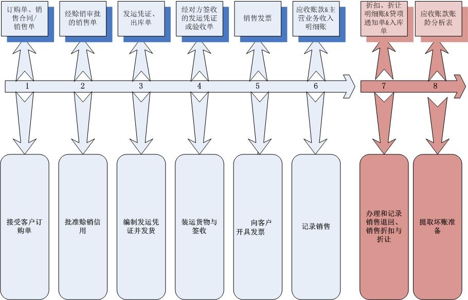 识别与评估重大错报风险之销售与收款循环