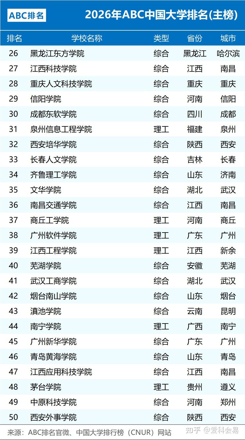 2026年ABC中国大学排名 公办院校数量统计 民办大学排名情况_全国中学排名