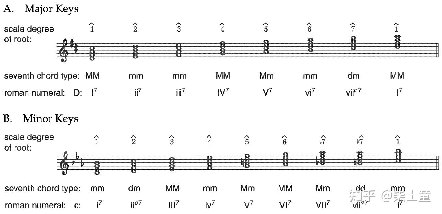 四部和声,声部进行(voice leading),数字低音与对位法 - 知乎