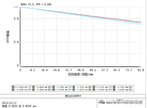Zemax案例 | ZEMAX 赋能高分辨率投影物镜设计的图4