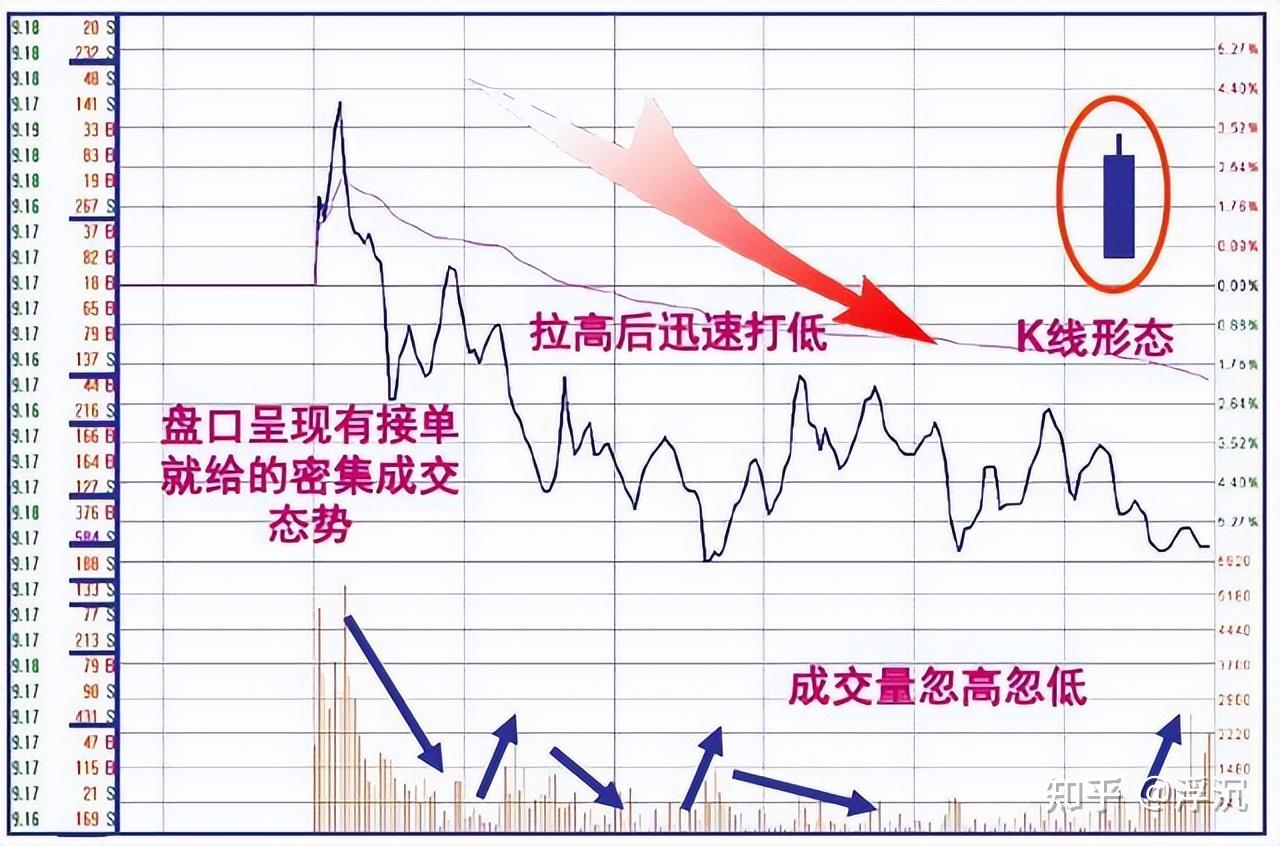 中国股市:分时图 三个特征庄家在暗中出货,看懂的股民有福了!