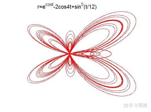 h·fay)发现的可用极坐标函数表示的蝴蝶型曲线,主要应用于数学及个人