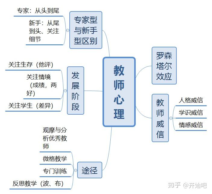 抓緊收藏想了解如何學習嗎教育心理學全套思維導圖來了