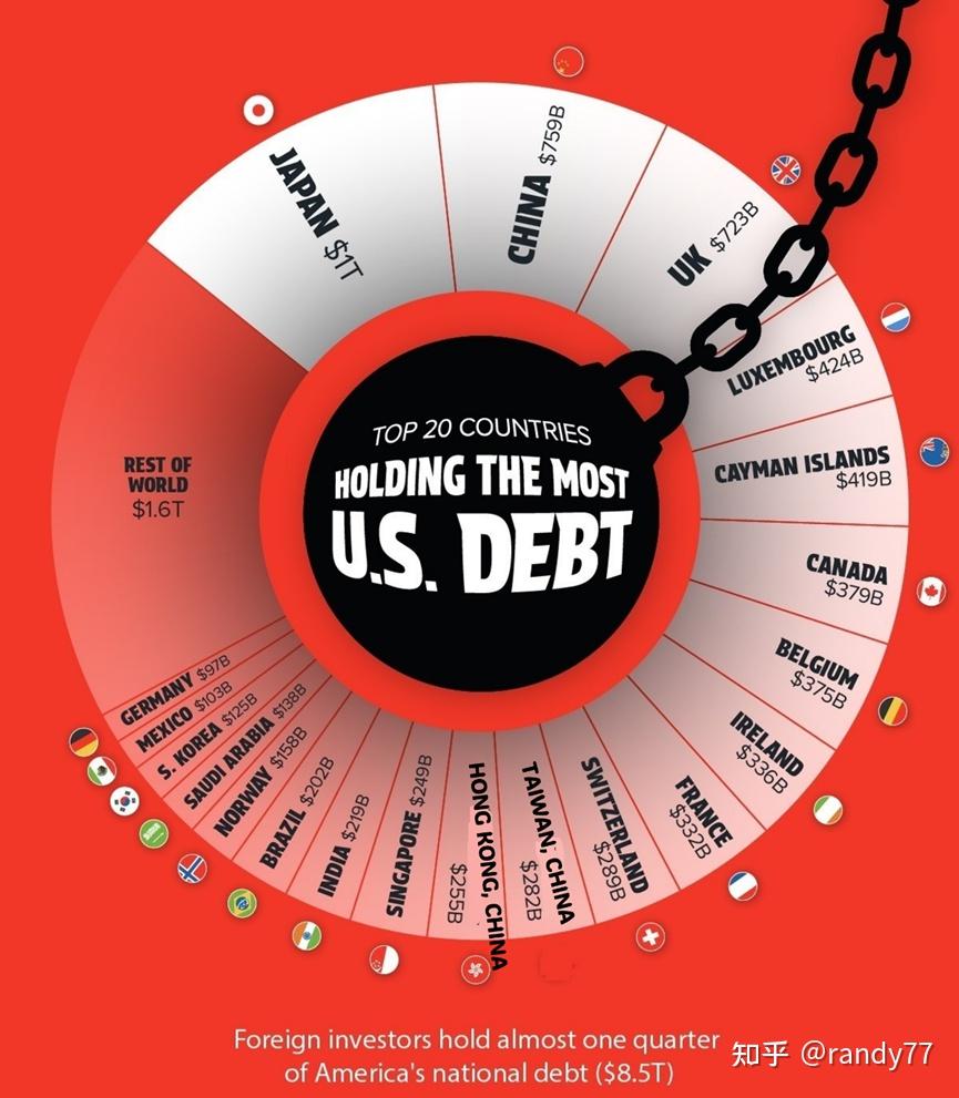 奇趣数据看世界（163）：持有美国债务最多的国家/地区- 知乎
