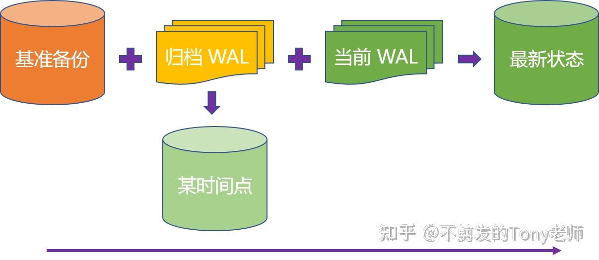 《PostgreSQL 开发指南》第 08 篇 备份与恢复2 《PostgreSQL 开发指南》第 08 篇 备份与恢复