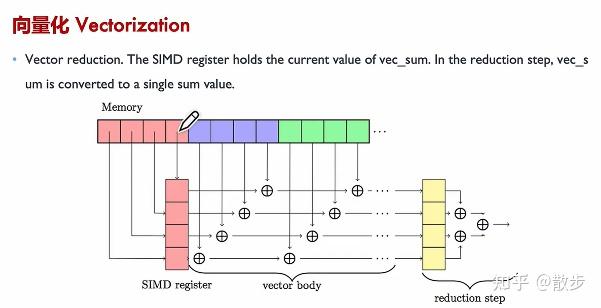 AI编译器之后端优化（笔记）
