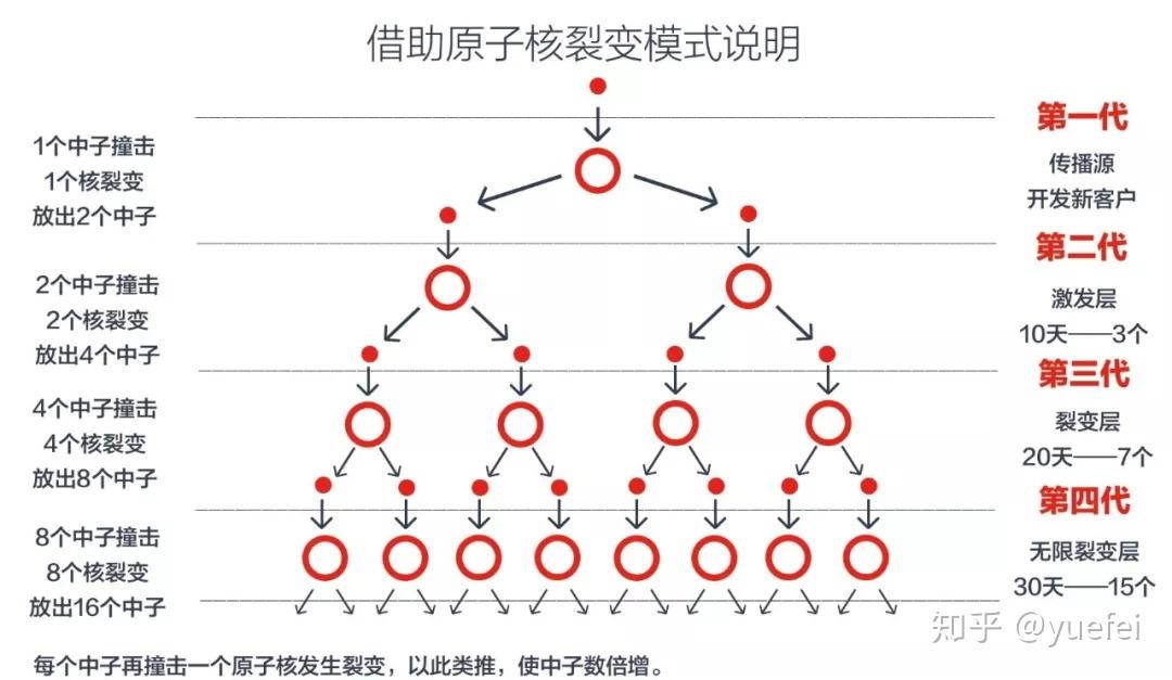 裂变基础是什么?