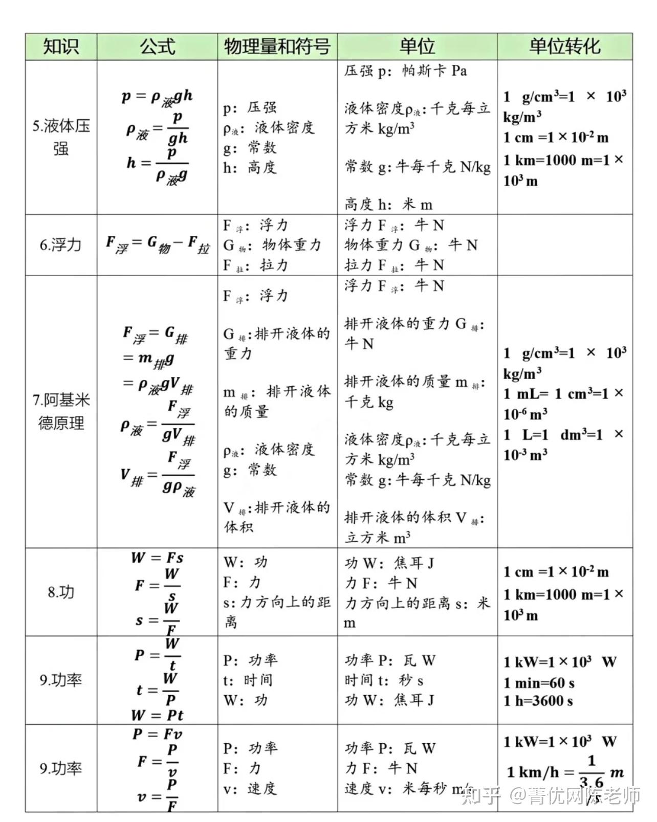 初中物理公式大全 - 知乎