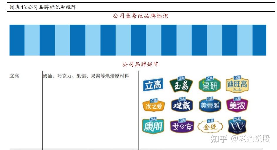 烘焙食品原料起家,立高食品:乘风渡蓝海,逐浪立潮头 - 知乎
